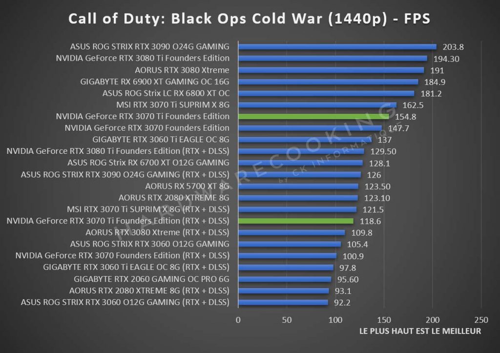 Test NVIDIA GeForce RTX 3070 Ti Founders Call of Duty Cold War 1440p