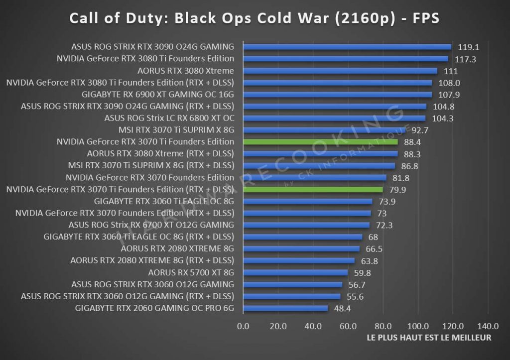 Test NVIDIA GeForce RTX 3070 Ti Founders Call of Duty Cold War 2160p