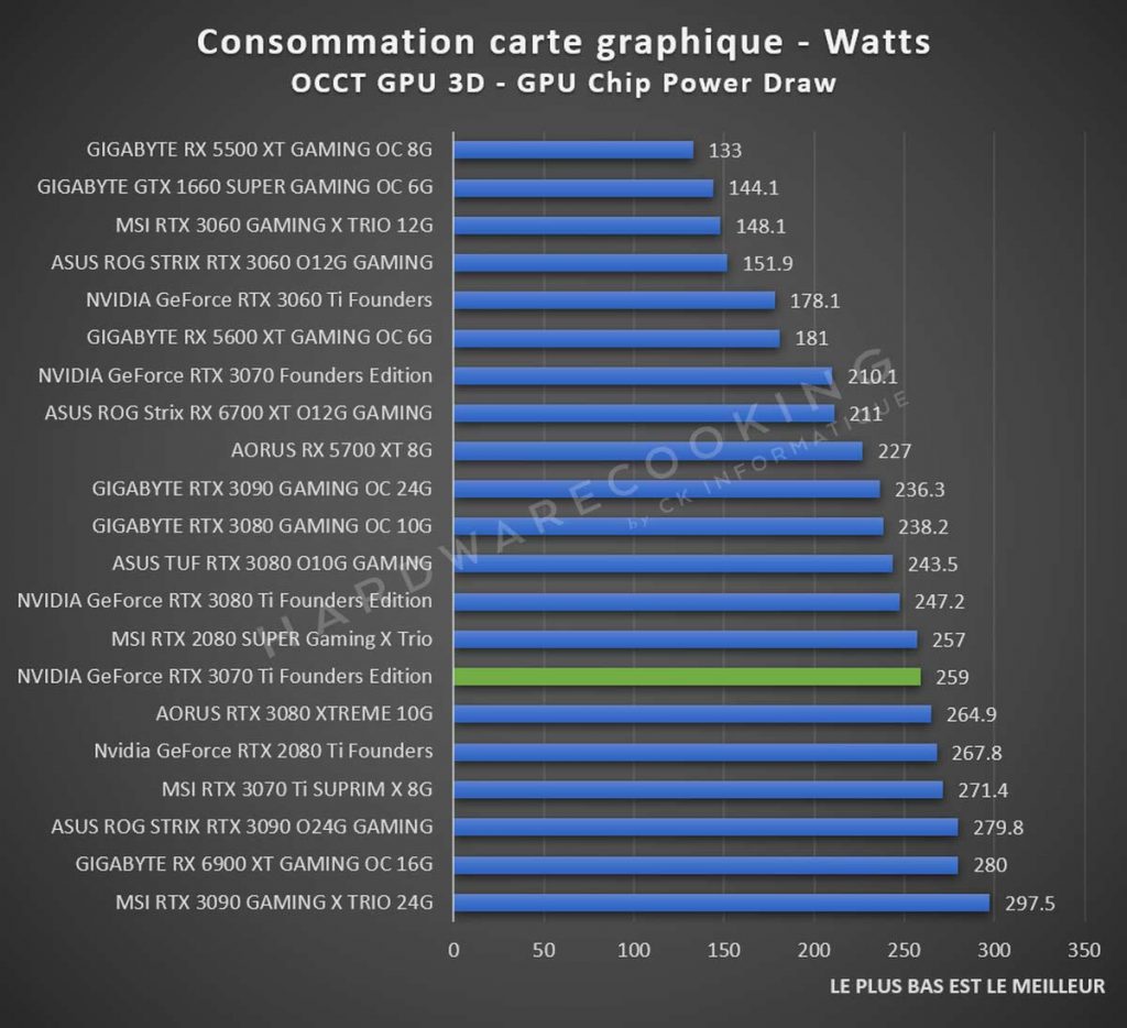Test consommation NVIDIA GeForce RTX 3070 Ti Founders