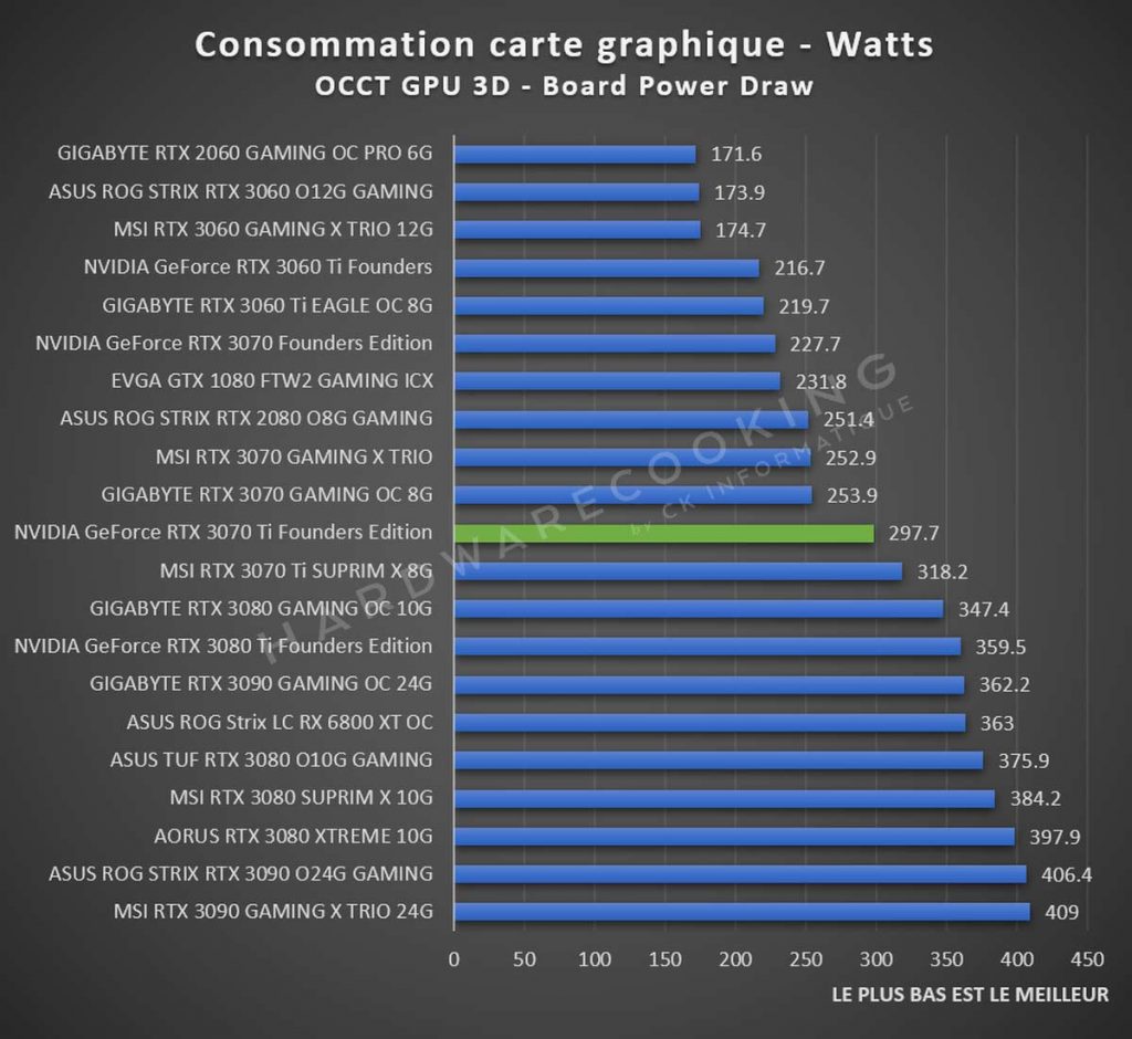 Test consommation NVIDIA GeForce RTX 3070 Ti Founders