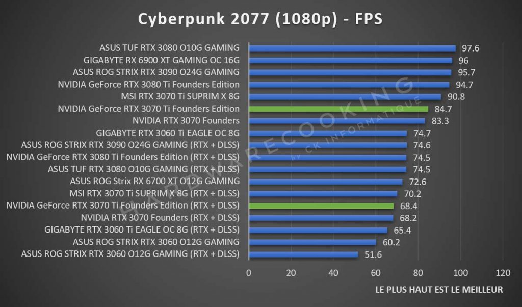 Test NVIDIA GeForce RTX 3070 Ti Founders Cyberpunk 2077 1080p