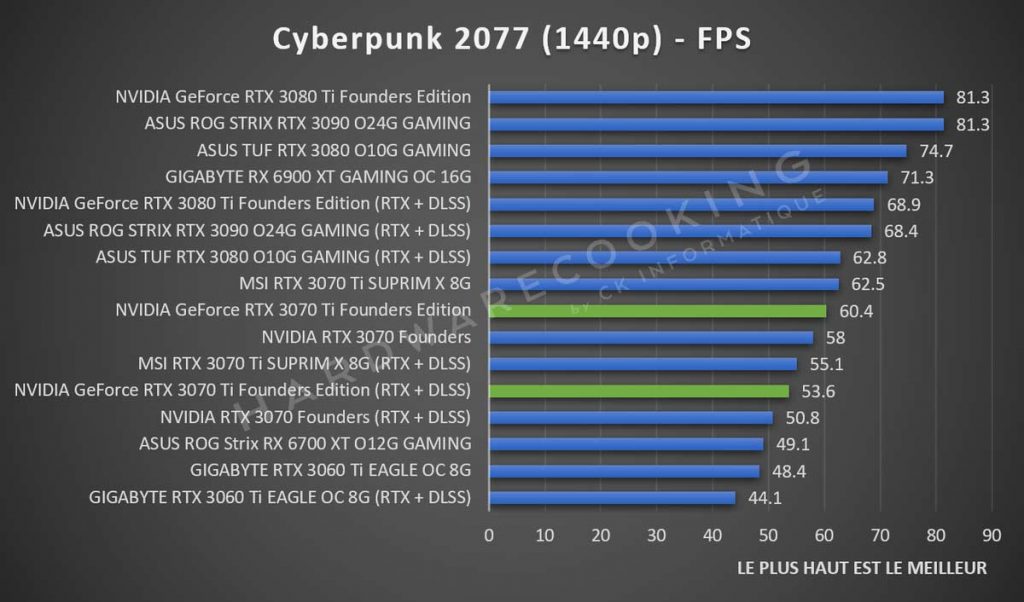Test NVIDIA GeForce RTX 3070 Ti Founders Cyberpunk 2077 1440p