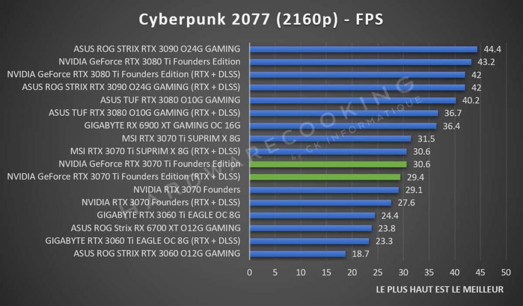 Test NVIDIA GeForce RTX 3070 Ti Founders Cyberpunk 2077 2160p