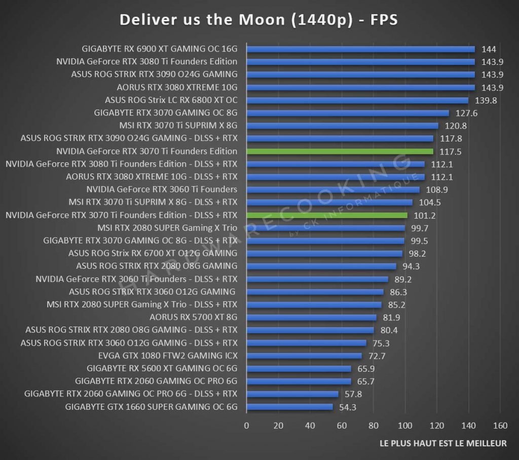 Test NVIDIA GeForce RTX 3070 Ti Founders Deliver us the Moon 1440p