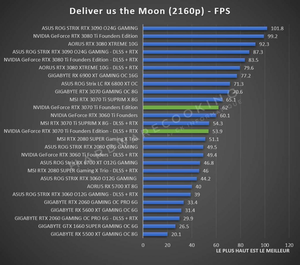 Test NVIDIA GeForce RTX 3070 Ti Founders Deliver us the Moon 2160p
