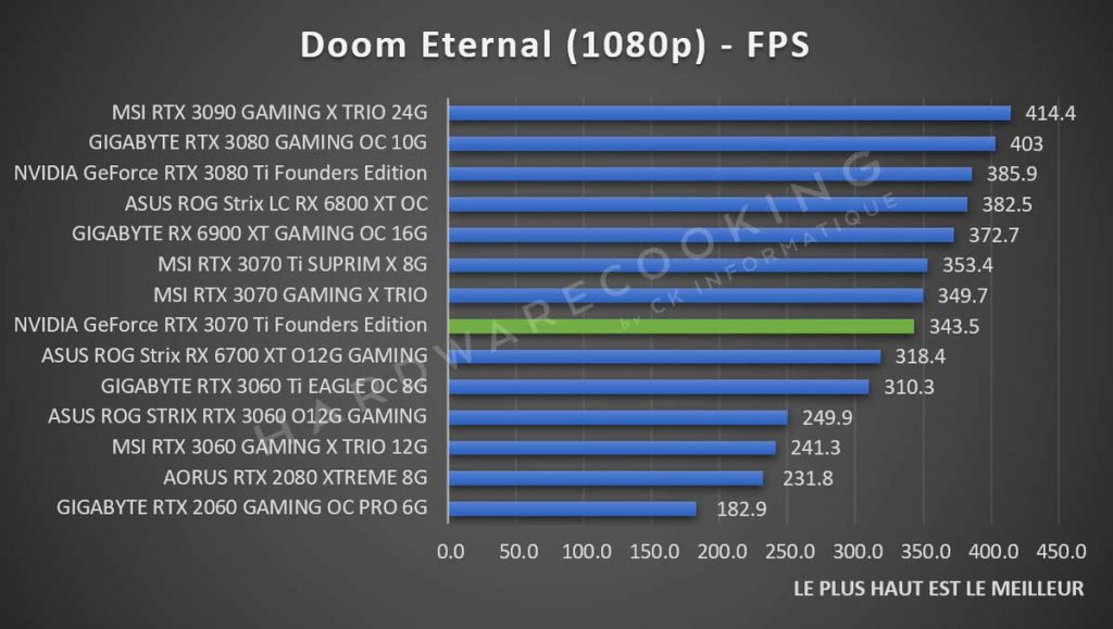 Test NVIDIA GeForce RTX 3070 Ti Founders Doom Eternal 1080p
