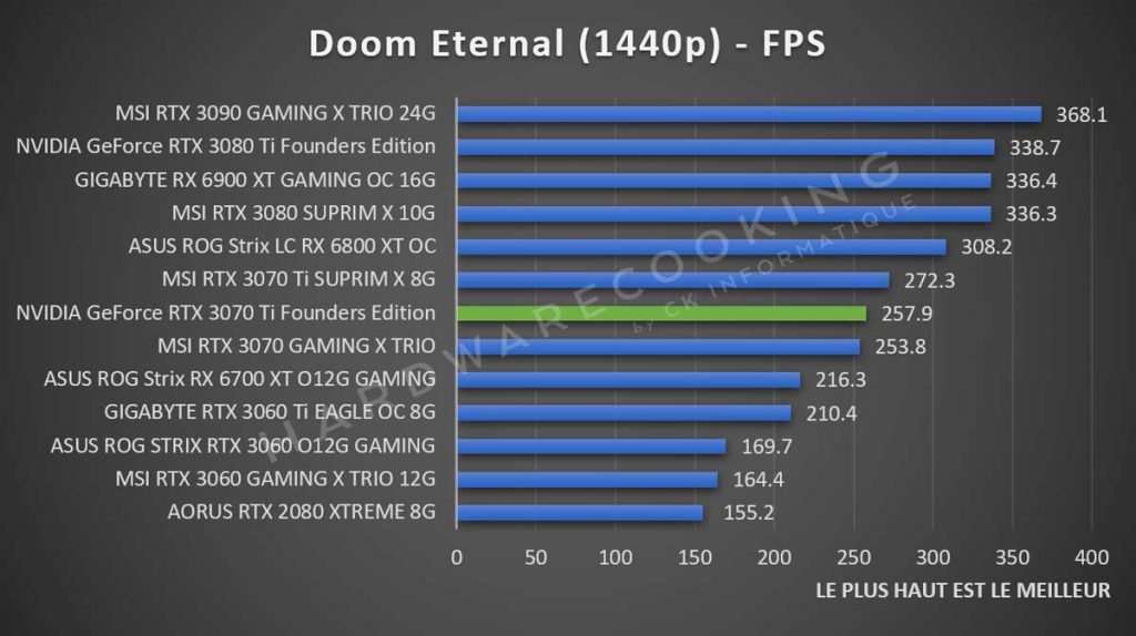 Test NVIDIA GeForce RTX 3070 Ti Founders Doom Eternal 1440p