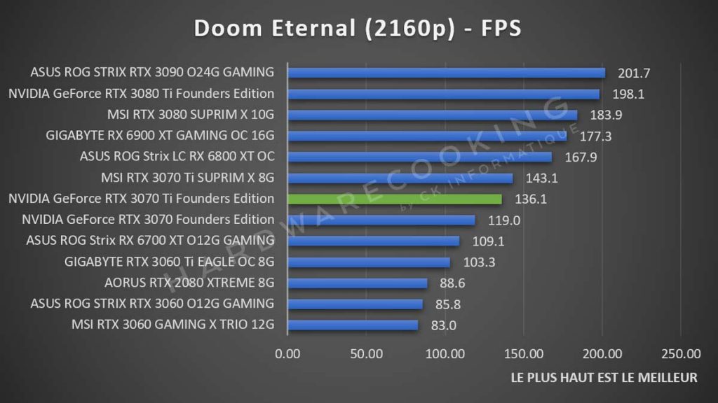 Test NVIDIA GeForce RTX 3070 Ti Founders Doom Eternal 2160p