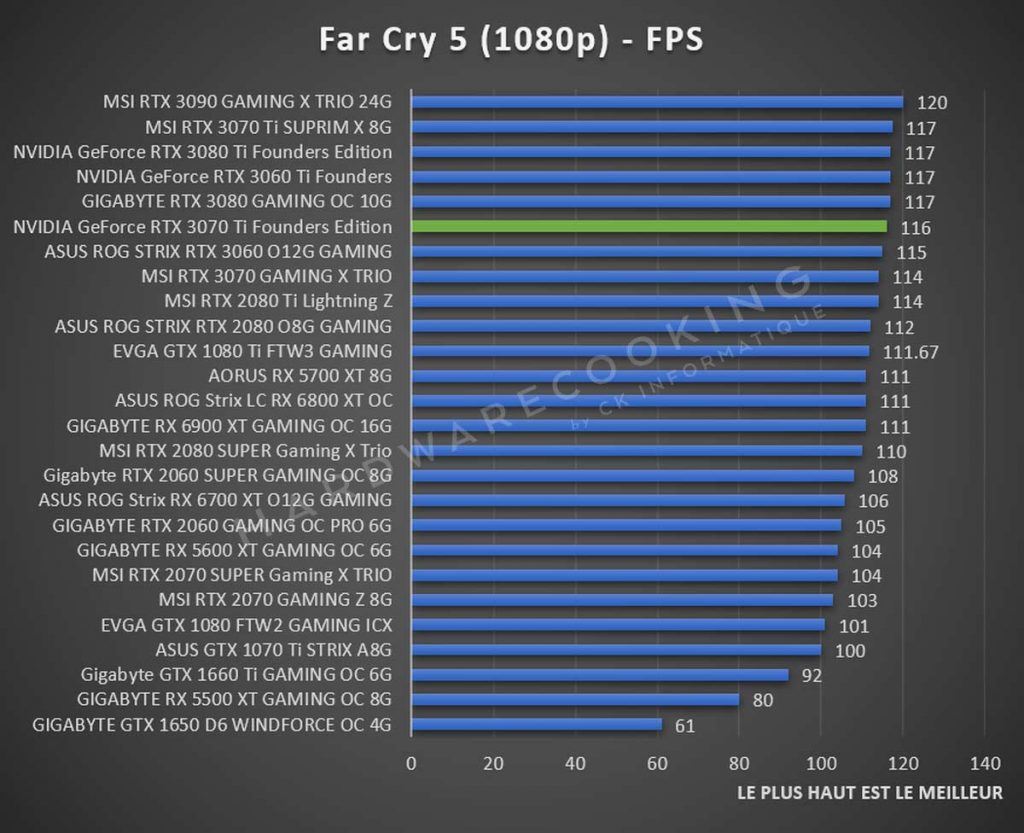 Test NVIDIA GeForce RTX 3070 Ti Founders Far Cry 5 1080p