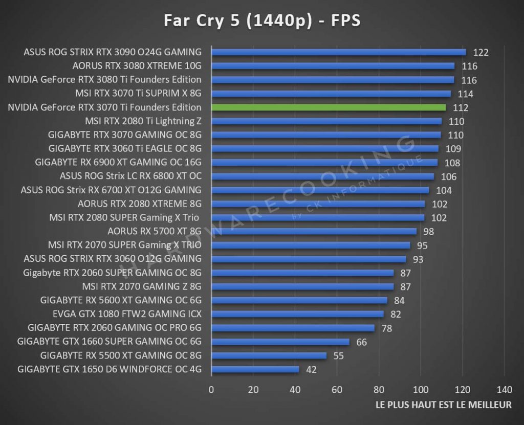 Test NVIDIA GeForce RTX 3070 Ti Founders Far Cry 5 1440p