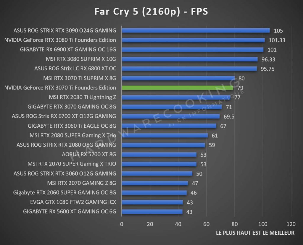 Test NVIDIA GeForce RTX 3070 Ti Founders Far Cry 5 2160p