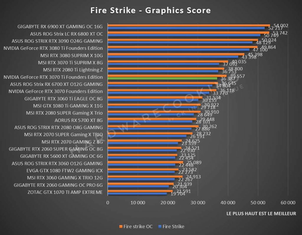 Benchmark NVIDIA GeForce RTX 3070 Ti Founders Fire Strike