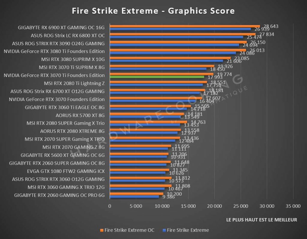 Benchmark NVIDIA GeForce RTX 3070 Ti Founders Fire Strike Extreme