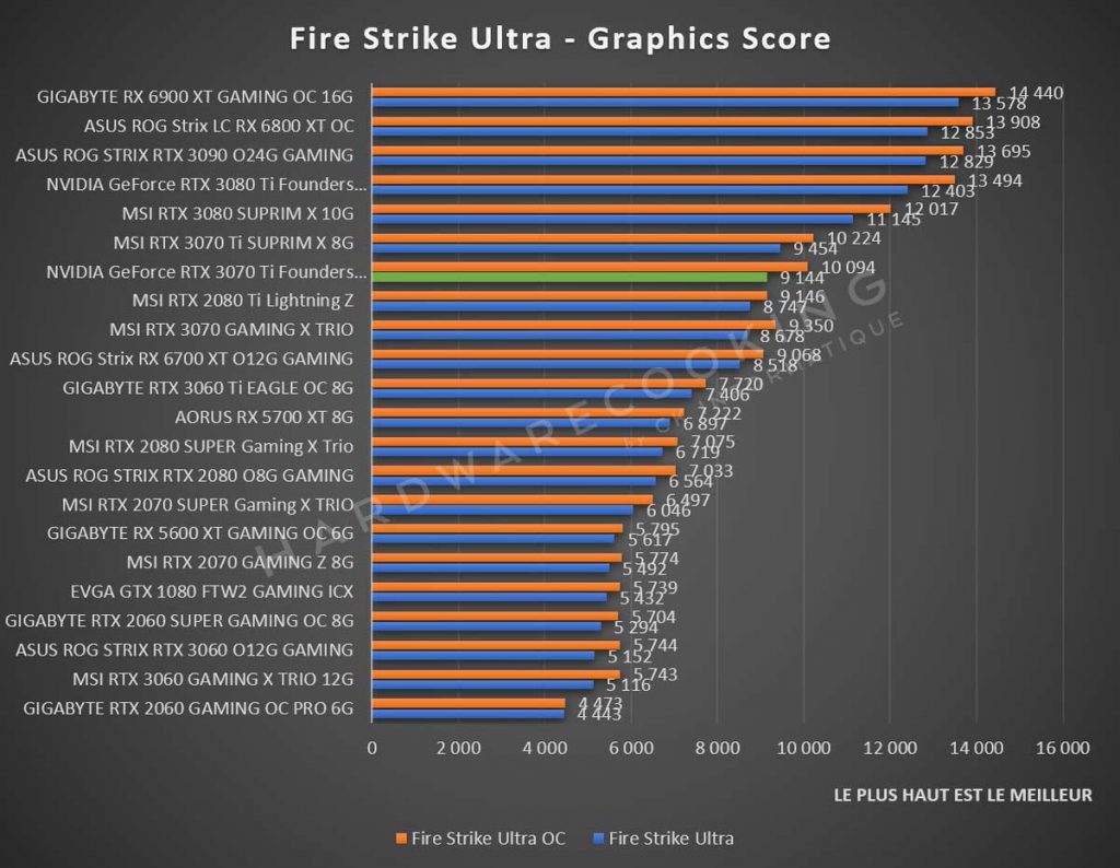 Benchmark NVIDIA GeForce RTX 3070 Ti Founders Fire Strike Ultra