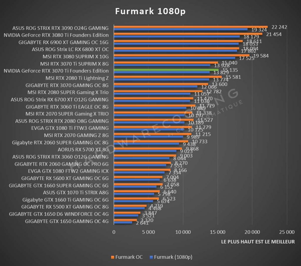 Benchmark NVIDIA GeForce RTX 3070 Ti Founders Furmark 1080p