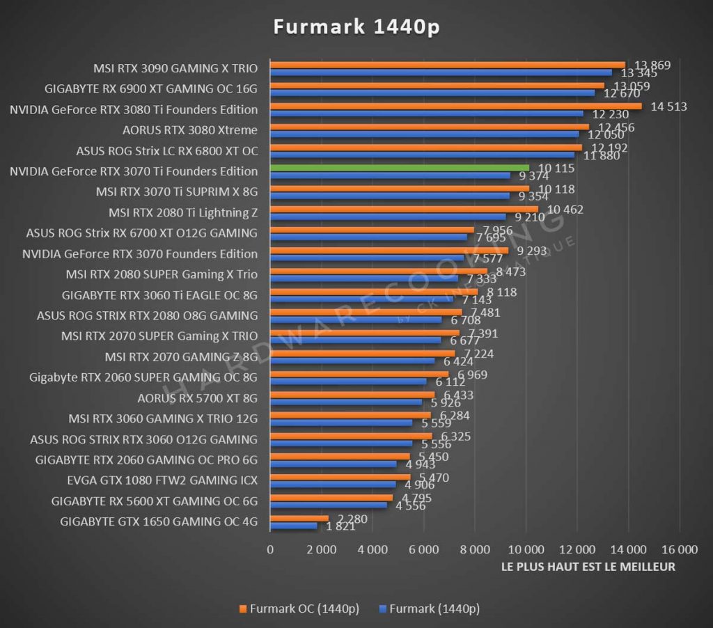 Benchmark NVIDIA GeForce RTX 3070 Ti Founders Furmark 1440p