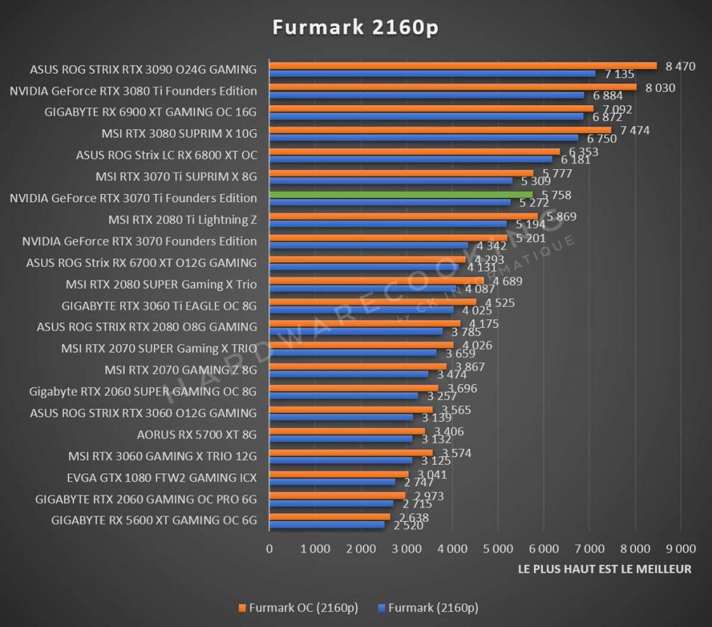 Benchmark NVIDIA GeForce RTX 3070 Ti Founders Furmark 2160p