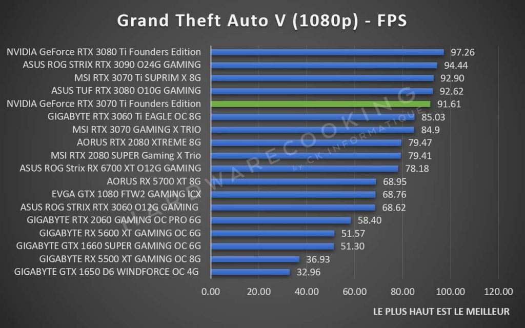 Test NVIDIA GeForce RTX 3070 Ti Founders Grand Theft Auto V 1080p