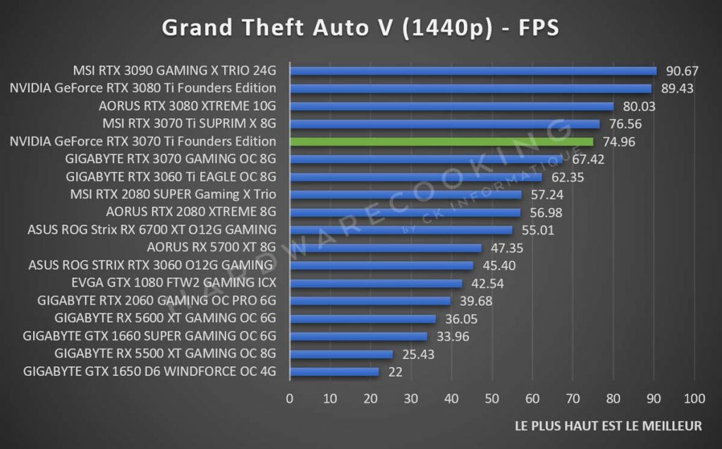 Test NVIDIA GeForce RTX 3070 Ti Founders Grand Theft Auto V 1440p