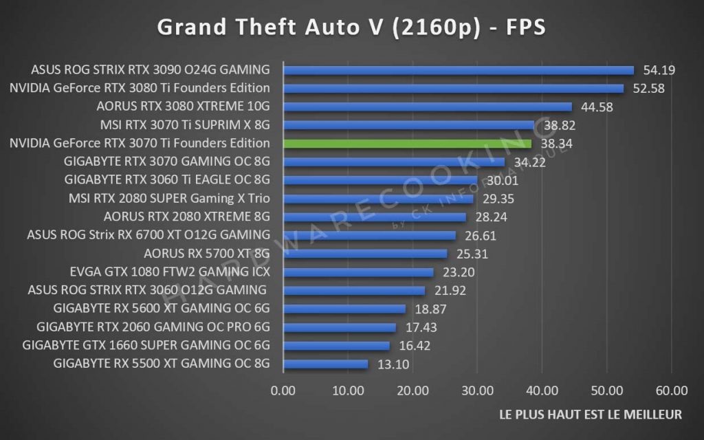 Test NVIDIA GeForce RTX 3070 Ti Founders Grand Theft Auto V 2160p