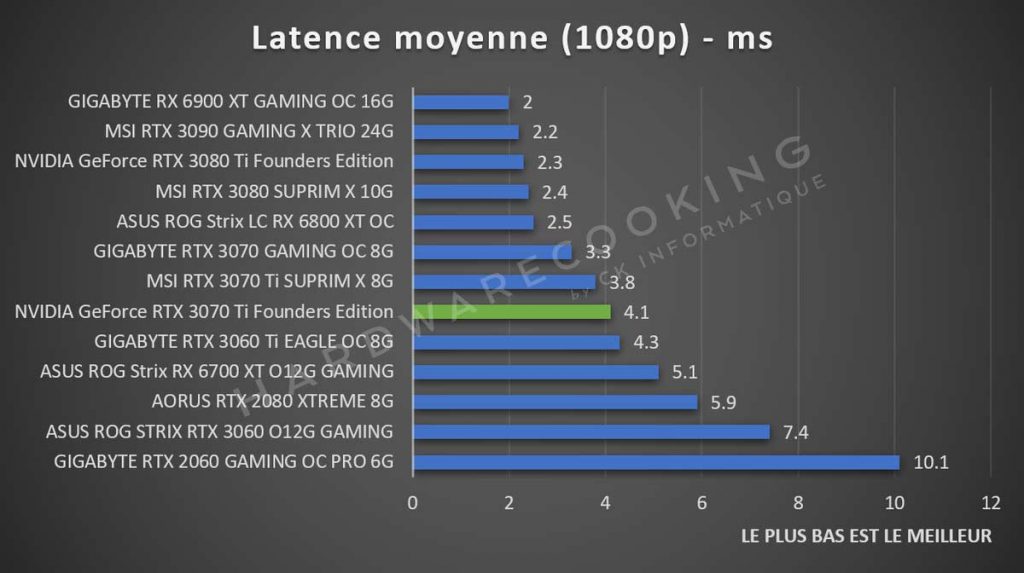 Latence moyenne NVIDIA GeForce RTX 3070 Ti Founders