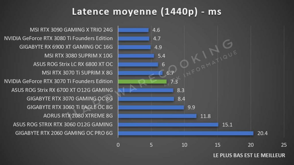 Latence moyenne NVIDIA GeForce RTX 3070 Ti Founders