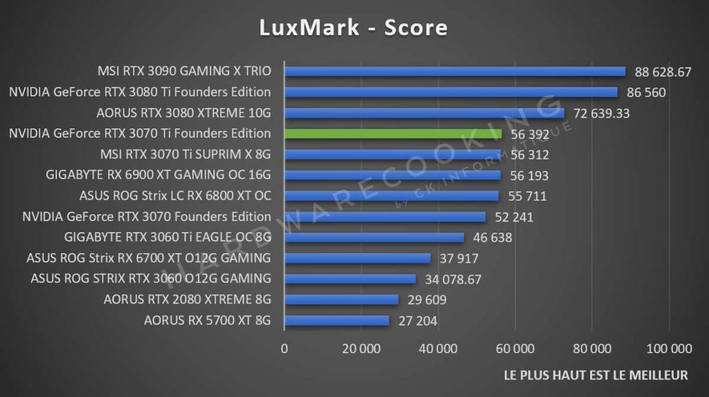 Test NVIDIA GeForce RTX 3070 Ti Founders Luxmark