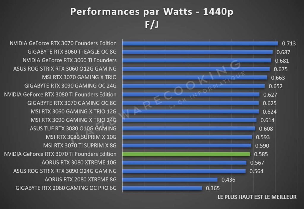 Performances par Watts RTX 3070 Ti FE 1440p