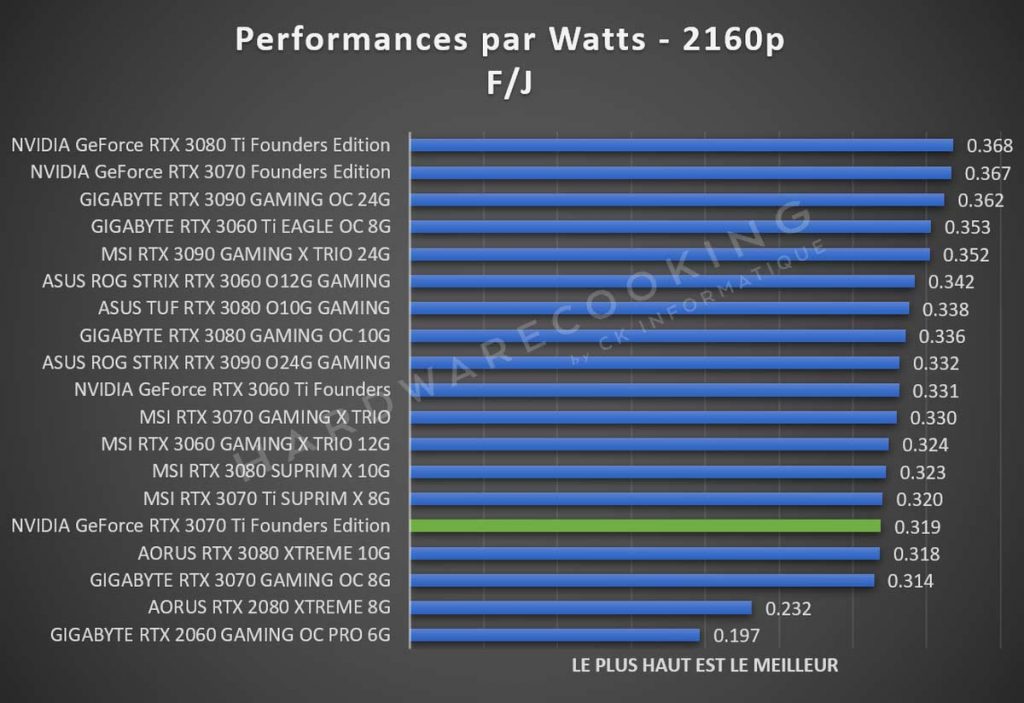 Performances par Watts RTX 3070 Ti FE 2160p