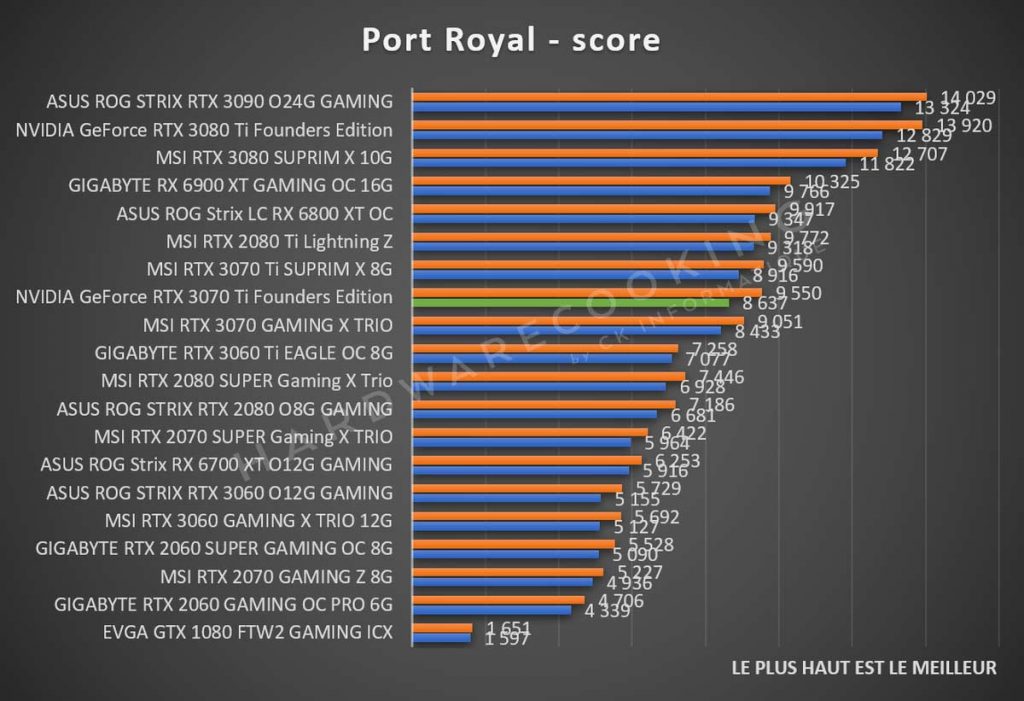 Test NVIDIA GeForce RTX 3070 Ti Founders Edition Port Royal