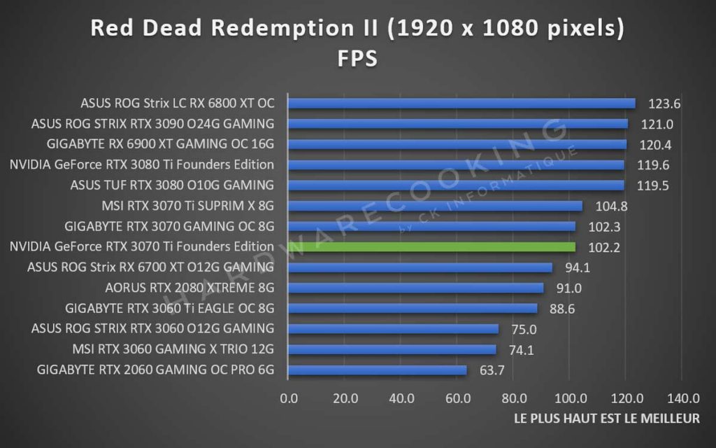 Test NVIDIA GeForce RTX 3070 Ti Founders Red Dead Redemption II 1080p