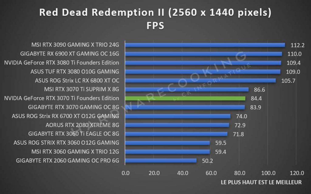 Test NVIDIA GeForce RTX 3070 Ti Founders Red Dead Redemption II 1440p