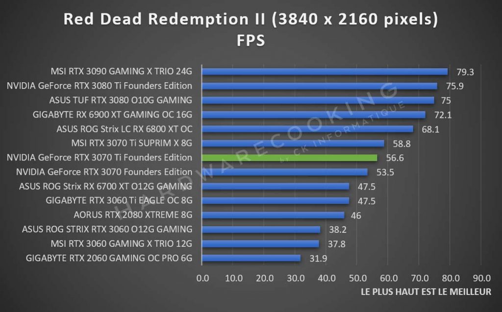 Test NVIDIA GeForce RTX 3070 Ti Founders Red Dead Redemption II 2160p