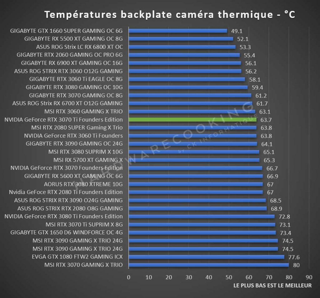 Test températures NVIDIA GeForce RTX 3070 Ti Founders