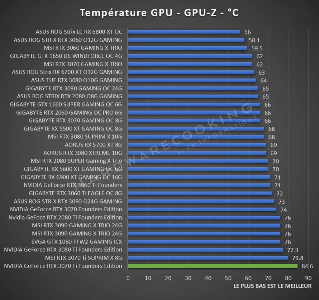 Test températures NVIDIA GeForce RTX 3070 Ti Founders