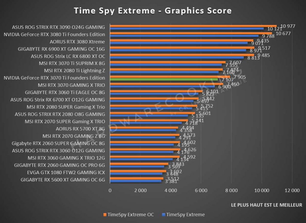 Benchmark NVIDIA GeForce RTX 3070 Ti Founders Time Spy Extreme