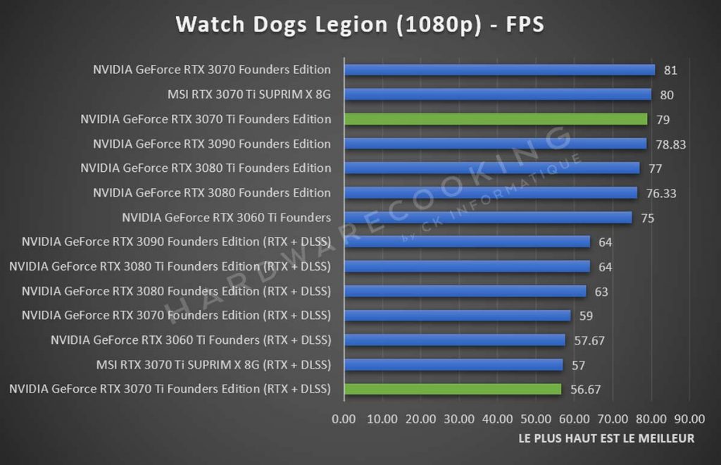 Test NVIDIA GeForce RTX 3070 Ti Founders Watch Dogs Legion 1080p