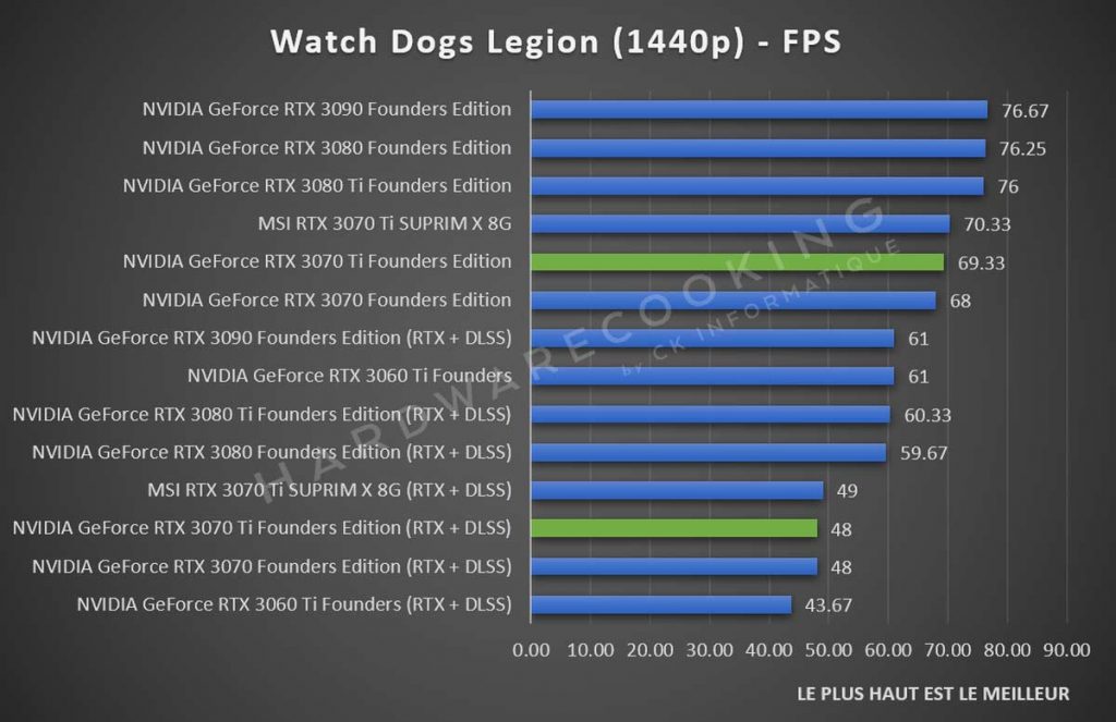 Test NVIDIA GeForce RTX 3070 Ti Founders Watch Dogs Legion 1440p