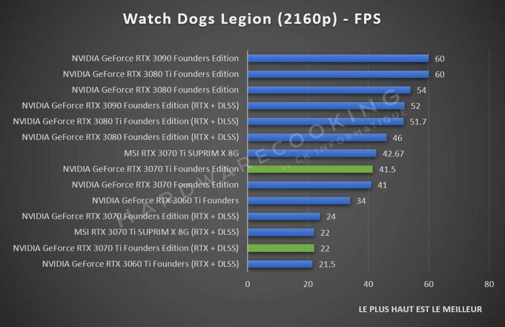 Test NVIDIA GeForce RTX 3070 Ti Founders Watch Dogs Legion 2160p