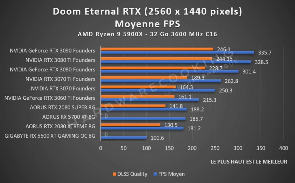 Test Doom Eternal RTX performances 1440p