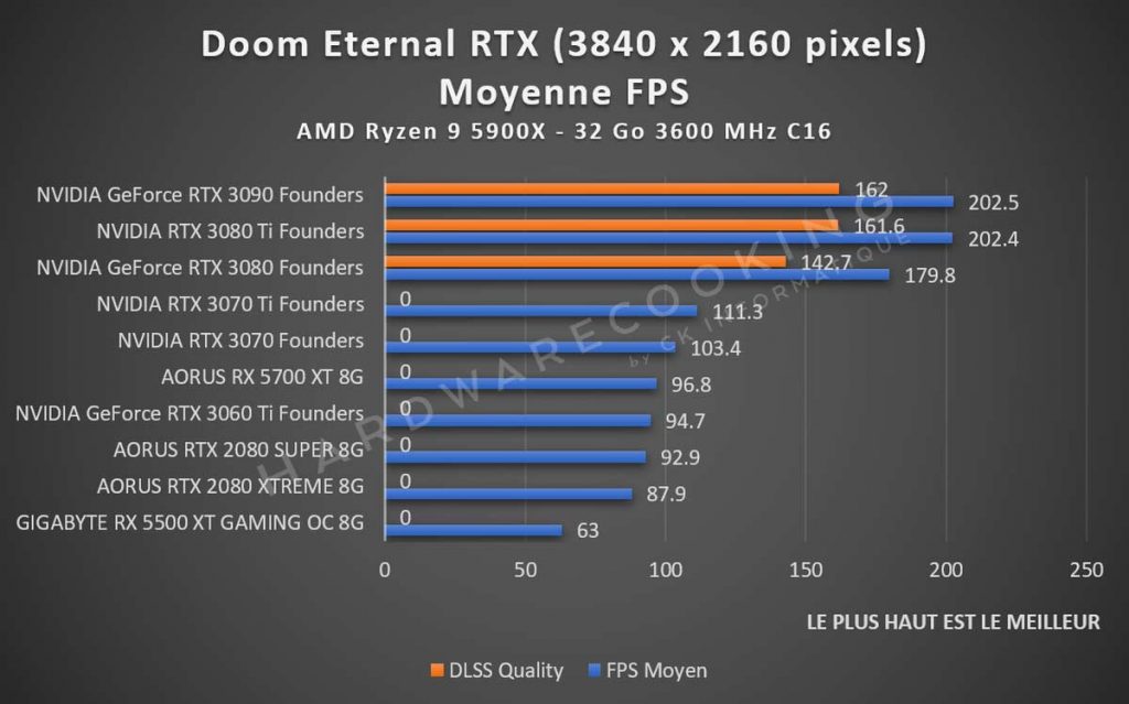 Test Doom Eternal RTX performances 2160p