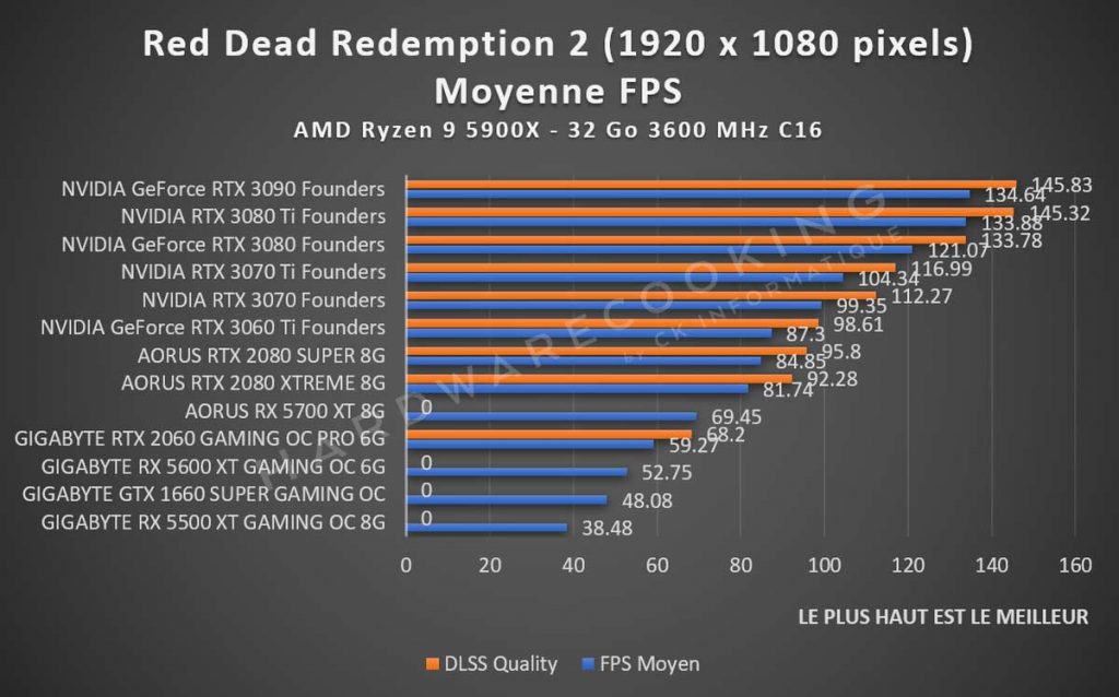 Test Red Dead Redemption II DLSS performances 1080p