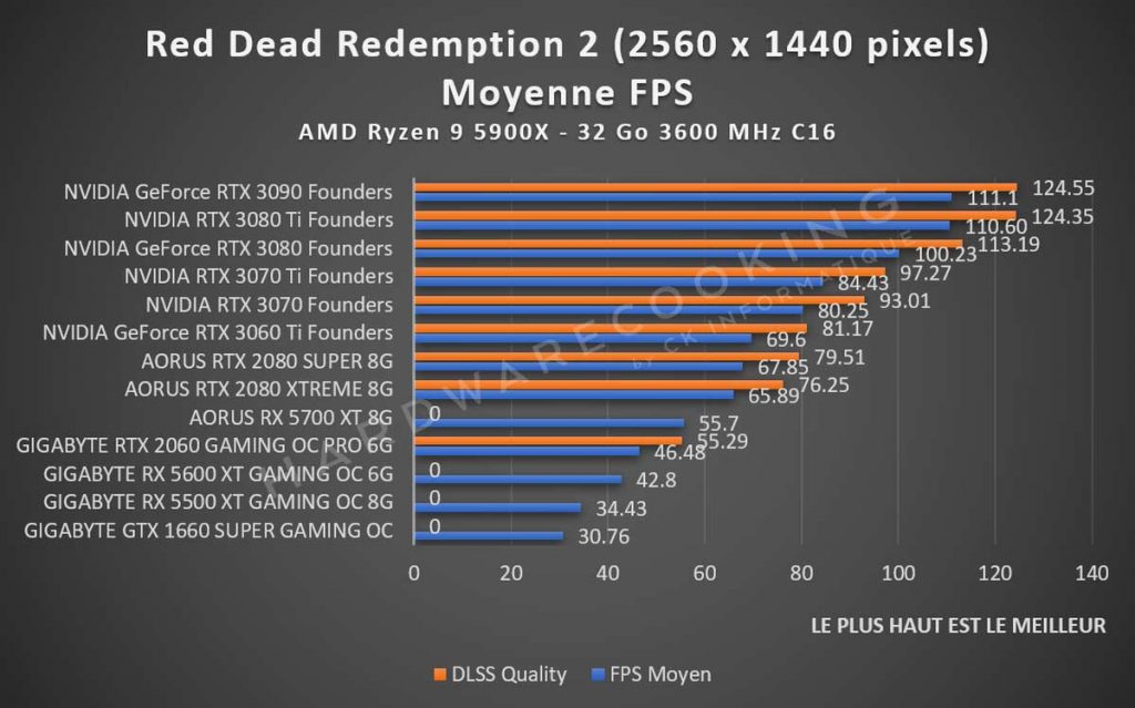 Test Red Dead Redemption II DLSS performances 1440p
