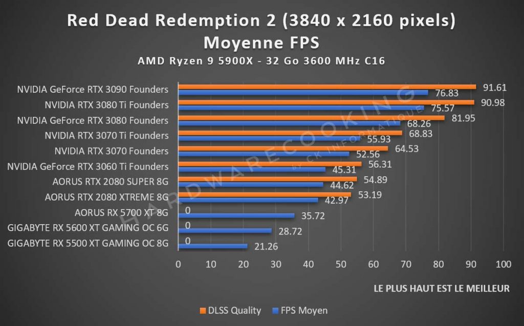 Test Red Dead Redemption II DLSS performances 2160p