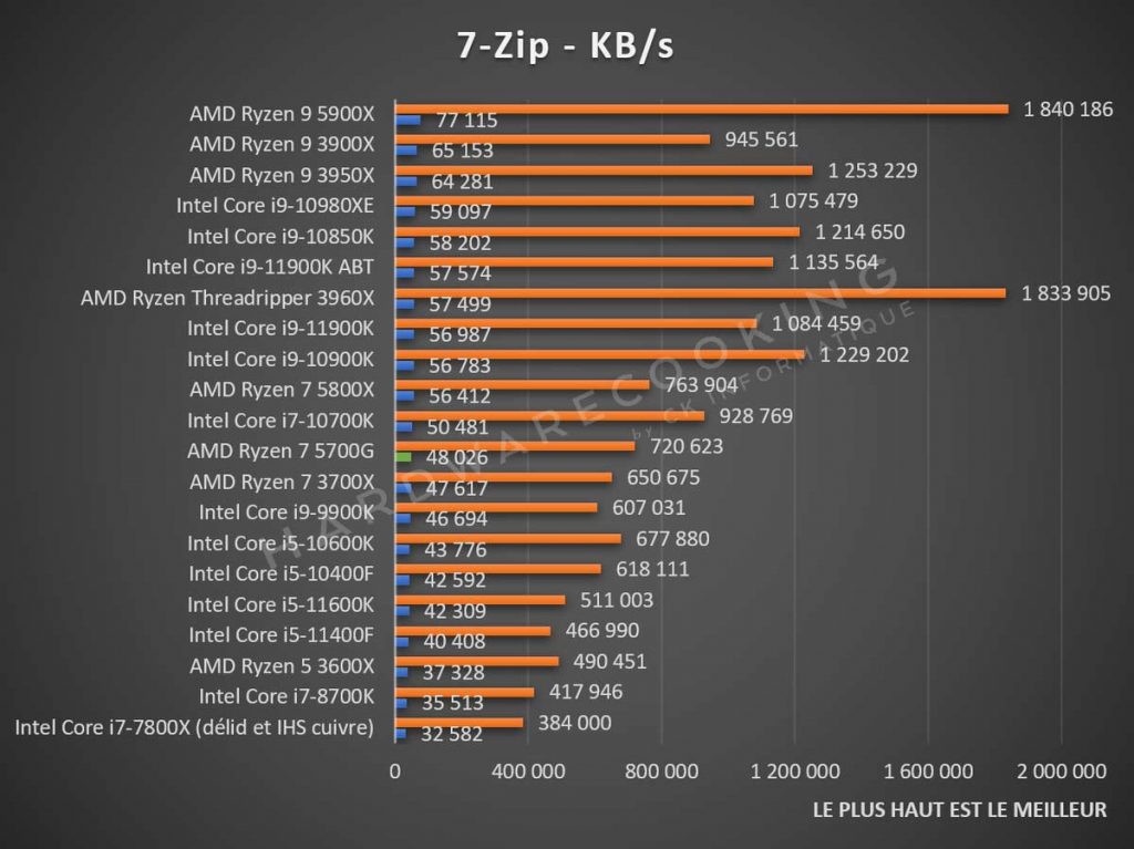 Test AMD Ryzen 7 5700G 7-Zip