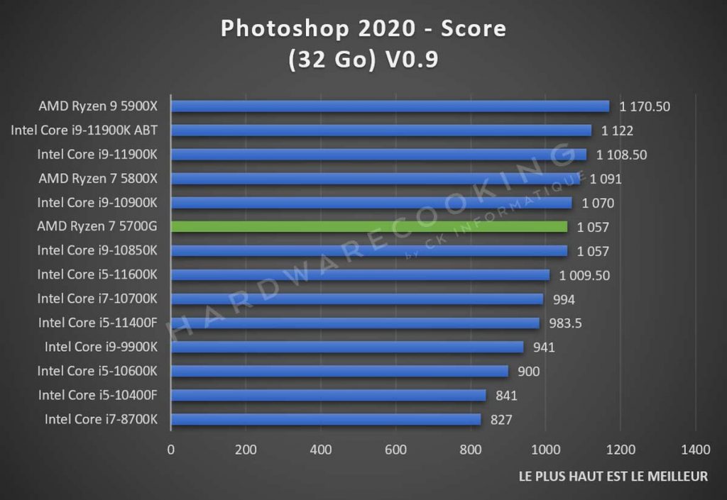 Test AMD Ryzen 7 5700G Adobe Photoshop