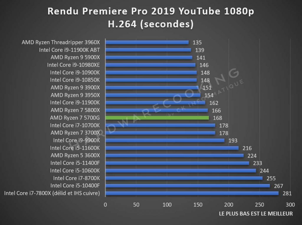 Test AMD Ryzen 7 5700G Adobe Premiere Pro