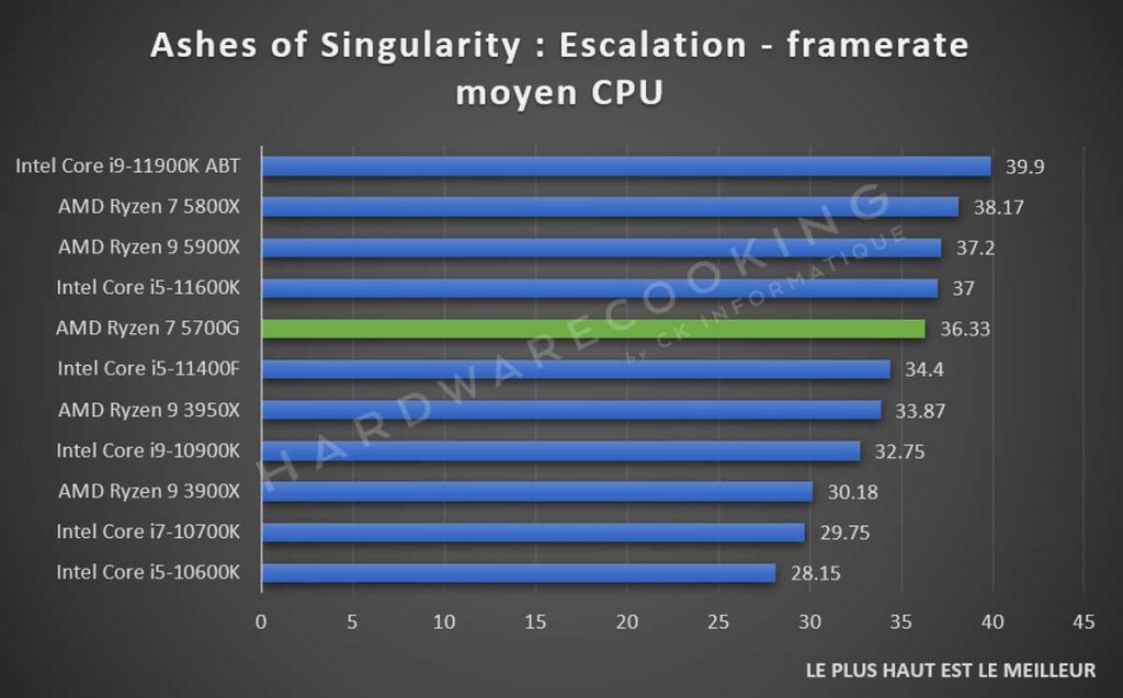 Test AMD Ryzen 7 5700G Ashes of the Singularity