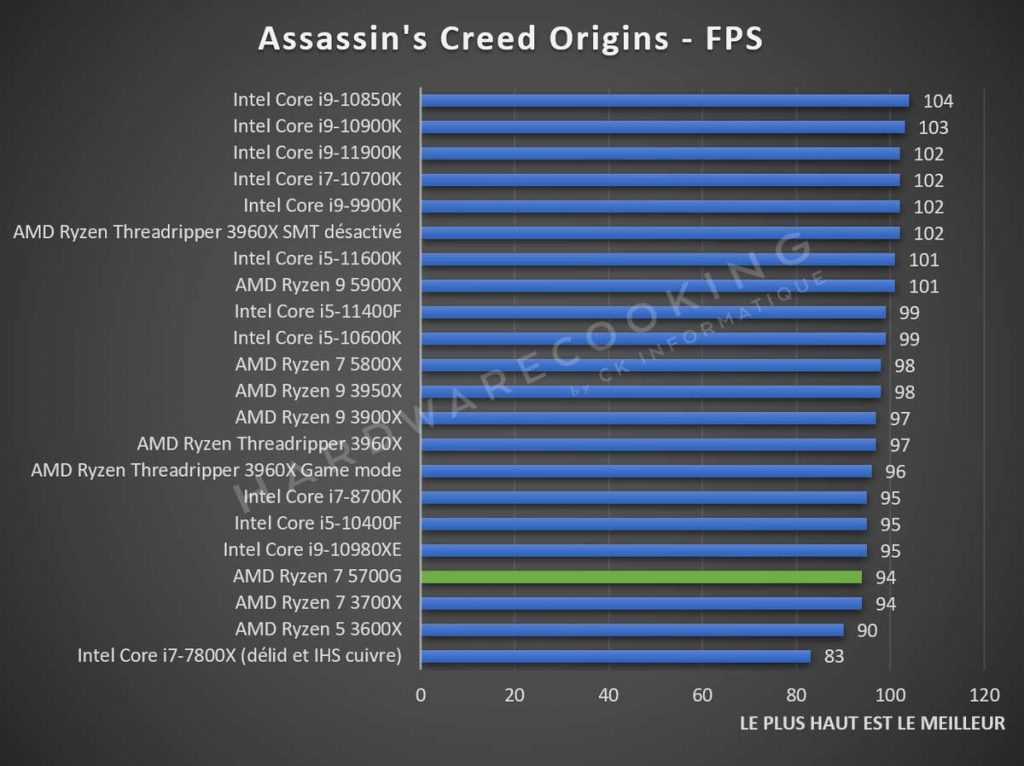 Test AMD Ryzen 7 5700G Assassin's Creed Origins