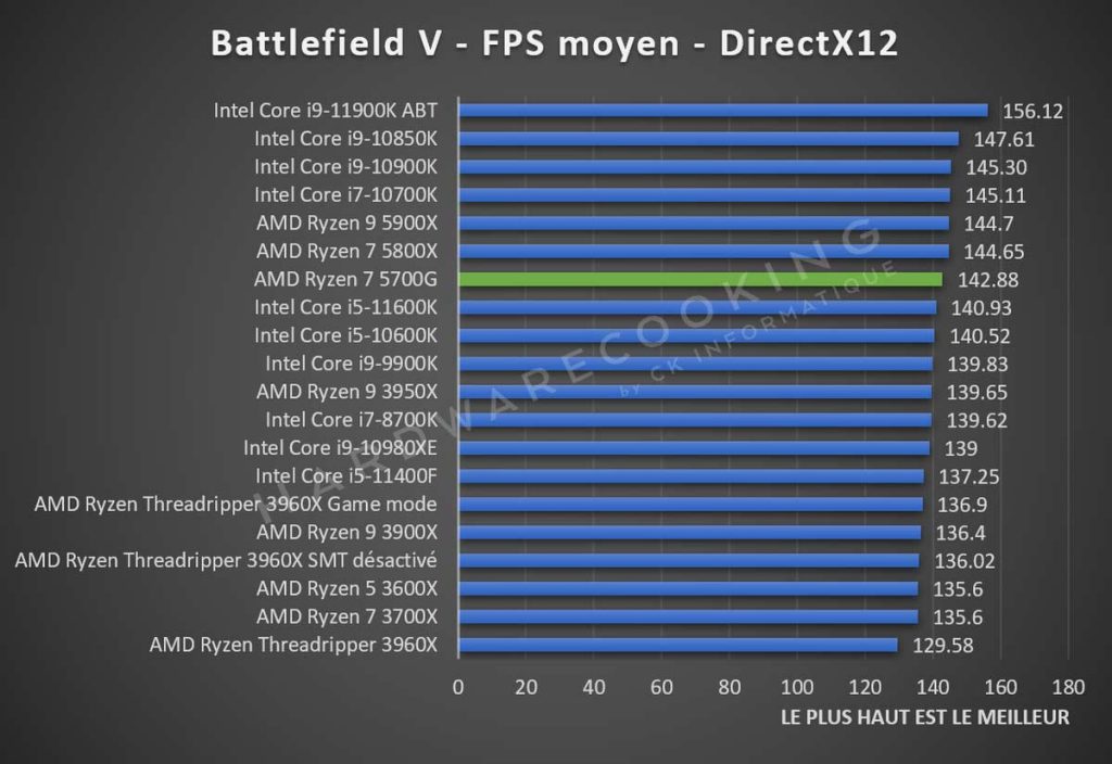Test AMD Ryzen 7 5700G Battlefield V